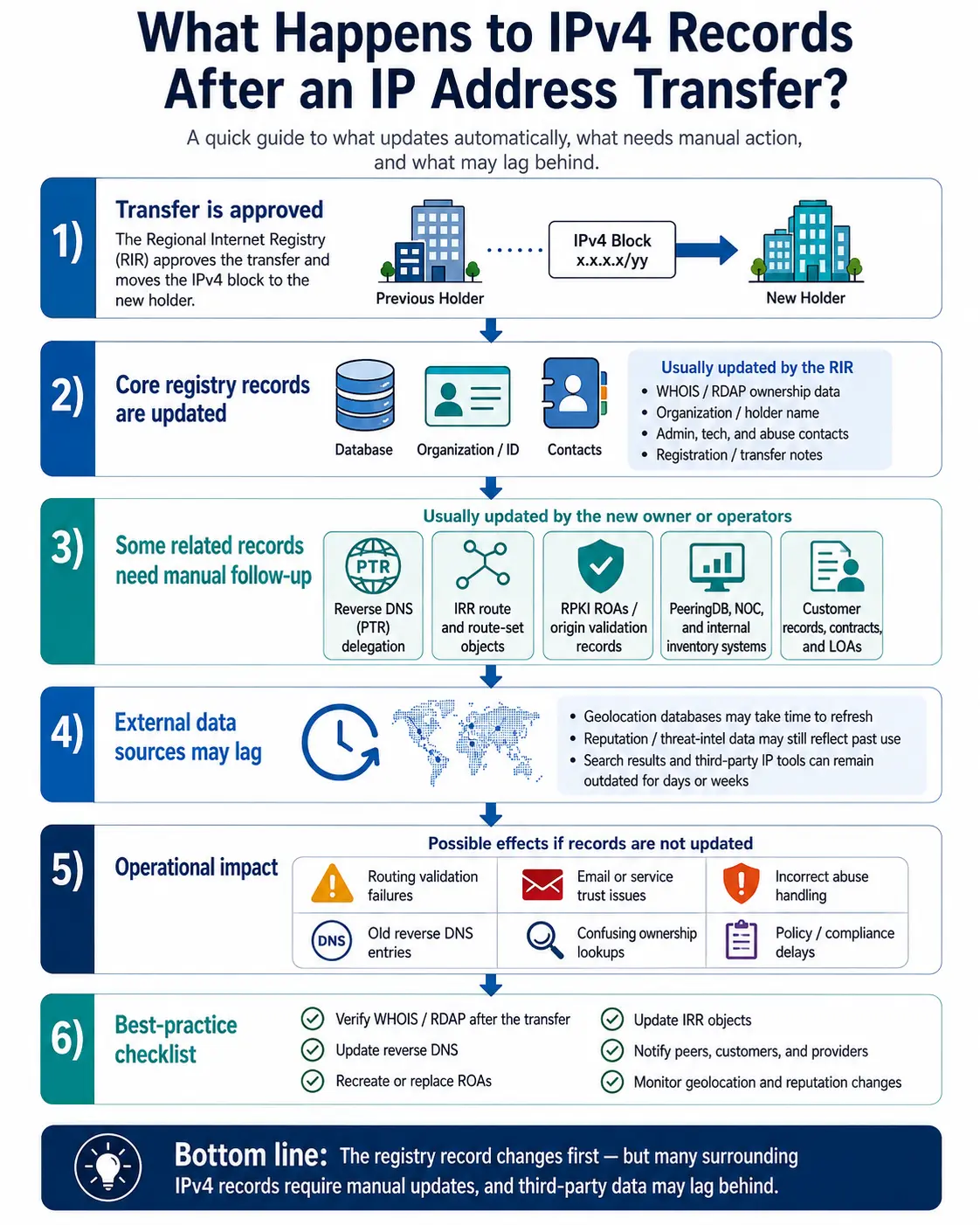 ipv4-records