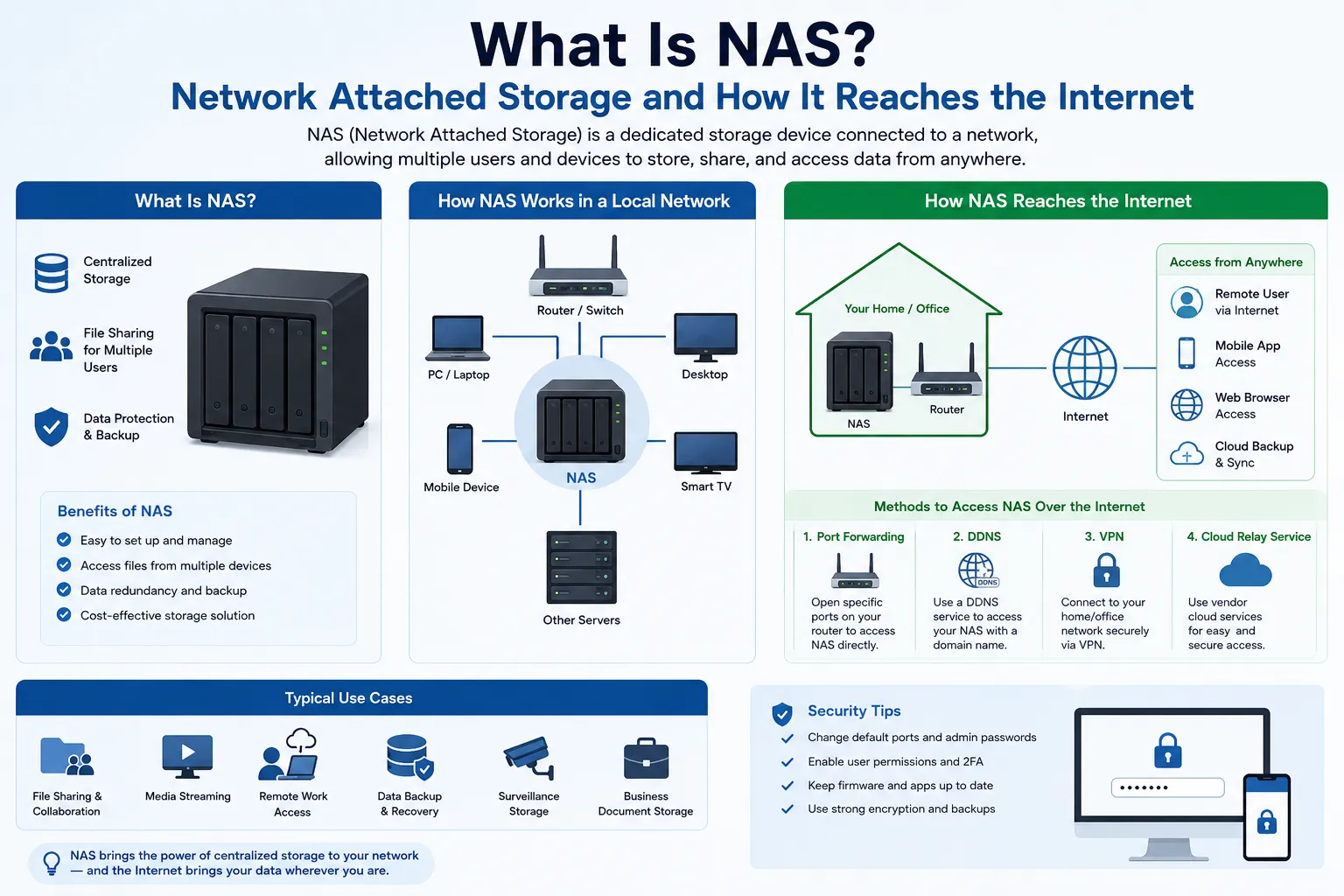 What is NAS (Network-Attached Storage)